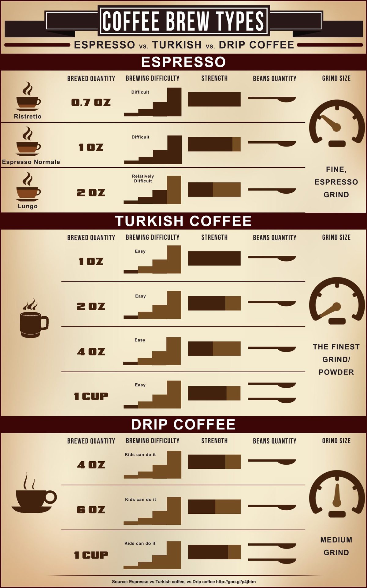 Infographic - Espresso vs Turkish vs Drip Coffee