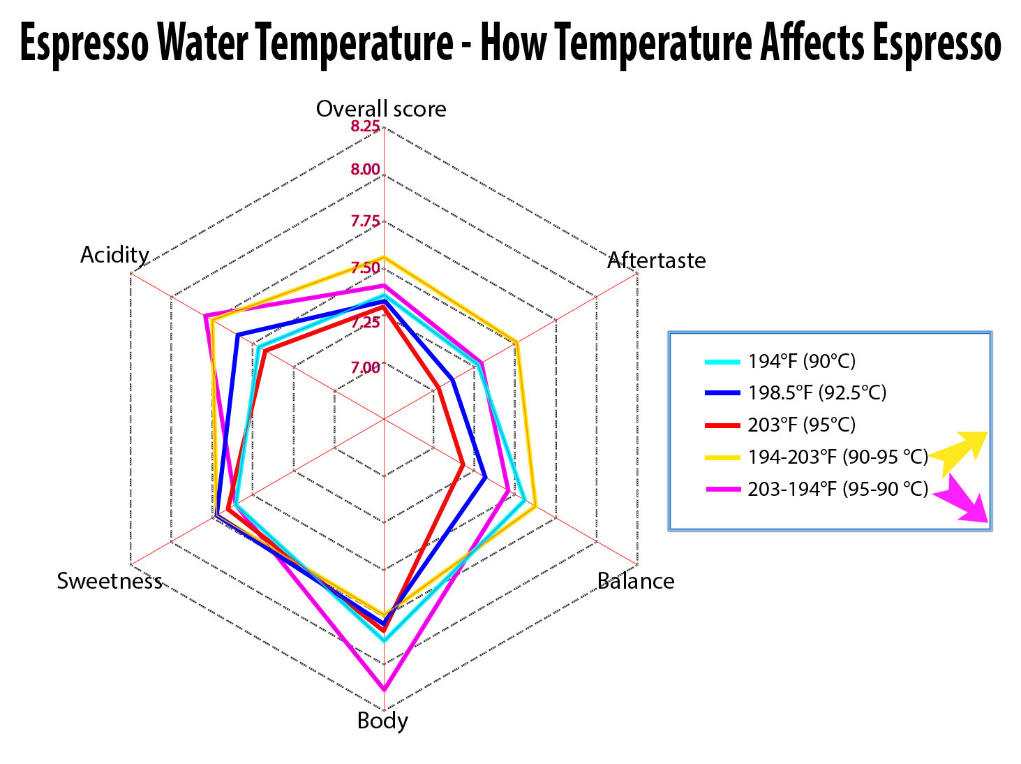 What Is the Best Espresso Extraction Temperature? Brew Espresso Coffee