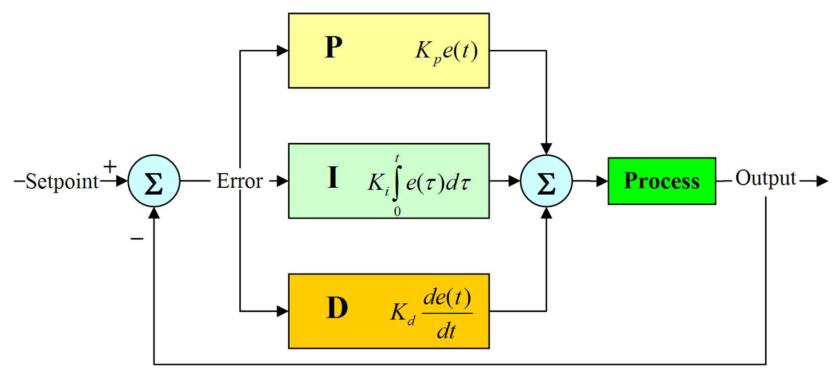 PID controller block diagram illustration.